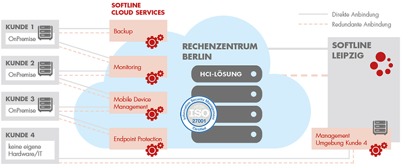 Softline Cloud Services