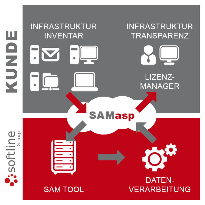 SAMasp Services Softline Gruppe