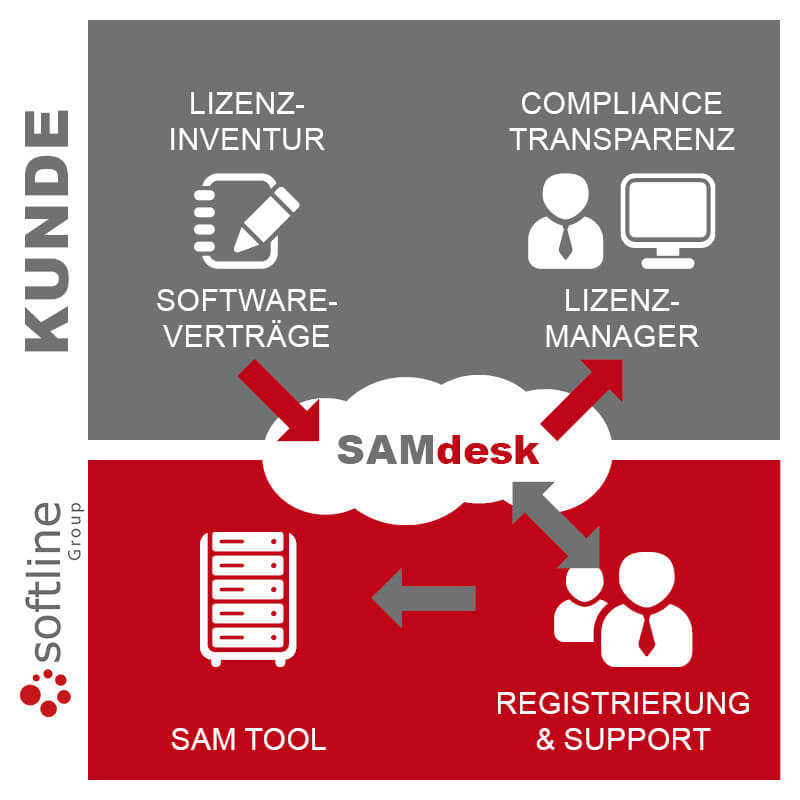 SAMdesk Service Softline Gruppe