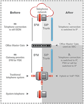 All-IP - Step by step to future telephony