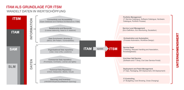 ITSM Blogserie Abbildung ITAM als Grundlage für ITSM