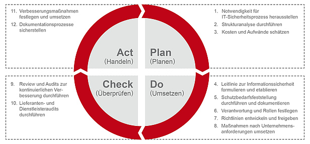 PDCA-Zyklus der Informationssicherheit (Martin Fuchs)